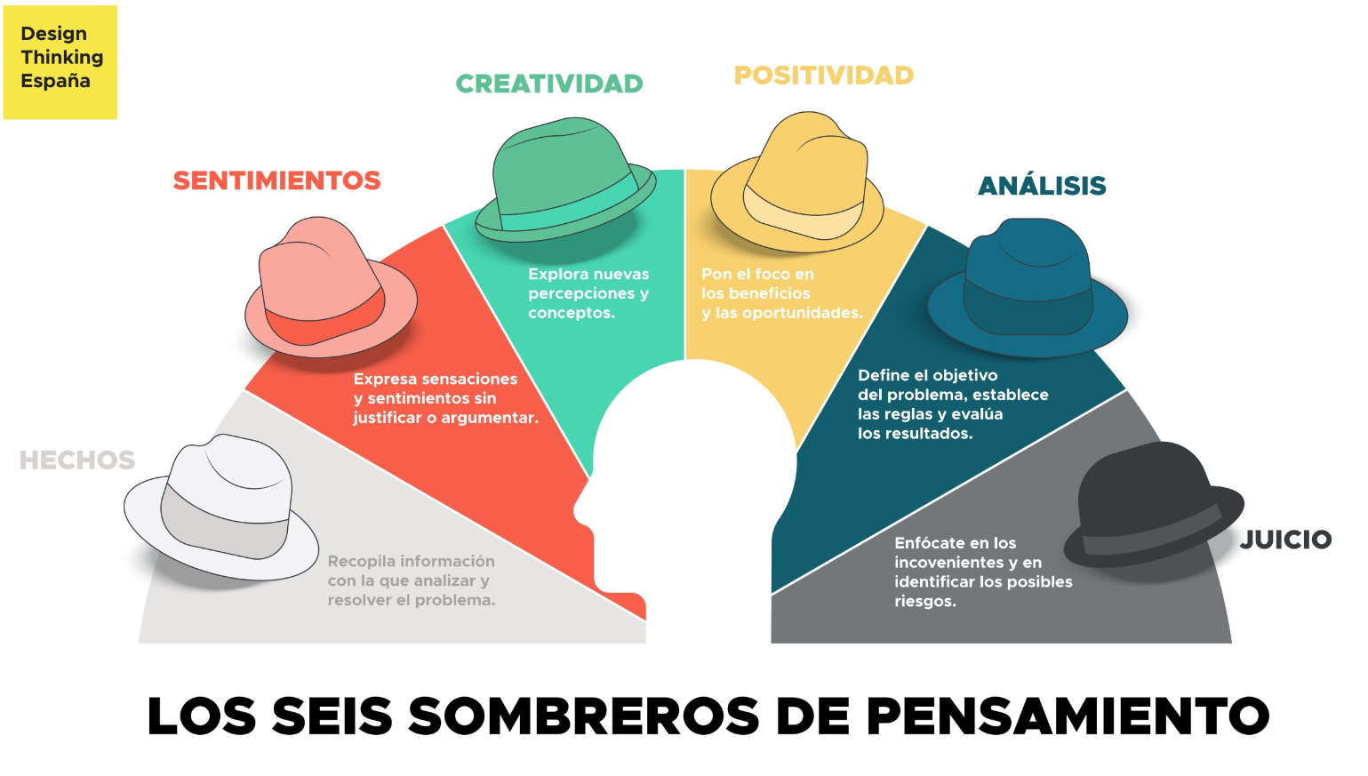 Resumen De 6 Sombreros Para Pensar